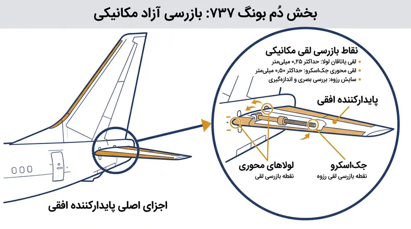 مکانیک‌ها موظفند میزان لقی در لولاهای محوری و جک‌اسکروی تثبیت‌کننده افقی را با دقت میلی‌متری اندازه‌گیری کنند.