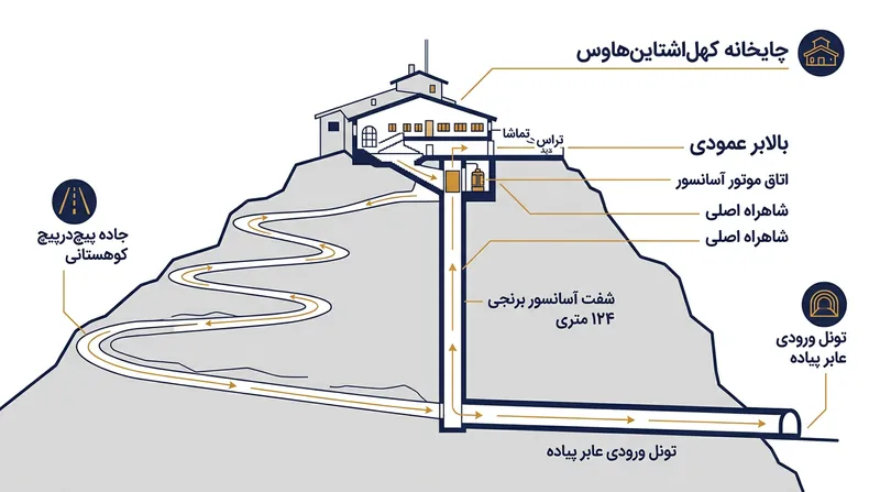 مسیر دسترسی به آشیانه عقاب شامل جاده‌ای پرپیچ‌وخم و یک آسانسور ۱۲۴ متری در دل کوه است که عملیات امداد را دشوار کرد.
