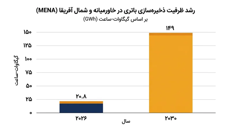 رشد پیش‌بینی‌شده ظرفیت ذخیره‌سازی باتری در خاورمیانه و شمال آفریقا تا سال ۲۰۳۰