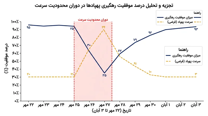 وقفه ۱۰ روزه در اتصال استارشیلد، خلأ چشمگیری در توان پدافند هوایی اوکراین ایجاد کرد.