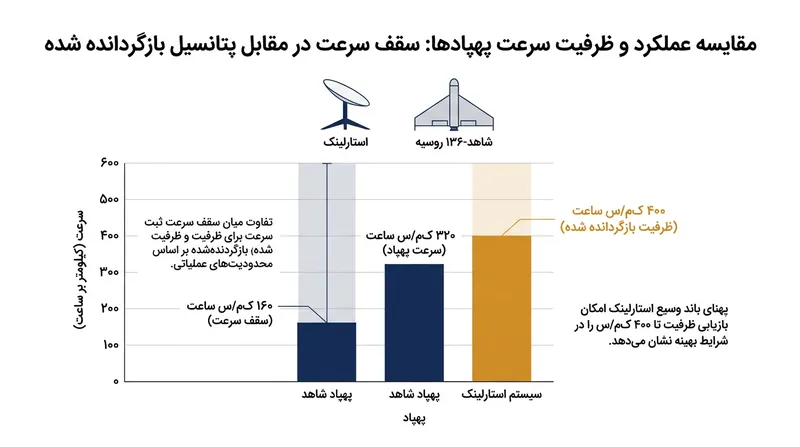 محدودیت سرعت ۱۶۰ کیلومتر بر ساعت، توان پهپادهای رهگیر اوکراین را در تعقیب اهداف سریع‌تر روسی سلب کرد.