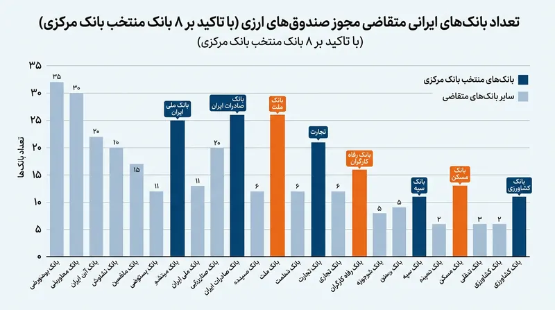 استقبال شبکه بانکی از تاسیس صندوق‌های سرمایه‌گذاری ارزی