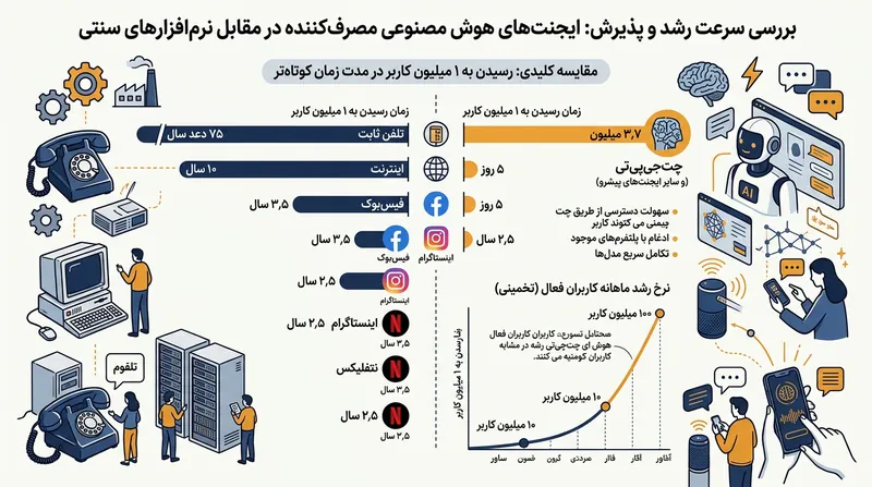 سرعت دانلود ابزارهای هوش مصنوعی مصرفی رکوردهای قبلی را شکسته و موجی از لاگین‌های خودکار را رقم زده است.