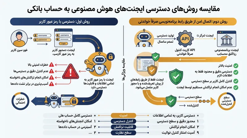 بانک‌ها برای جلوگیری از تراکنش‌های خودسرانه هوش مصنوعی، خواهان پیاده‌سازی پروتکل‌های دسترسی صرفاً خواندنی هستند.
