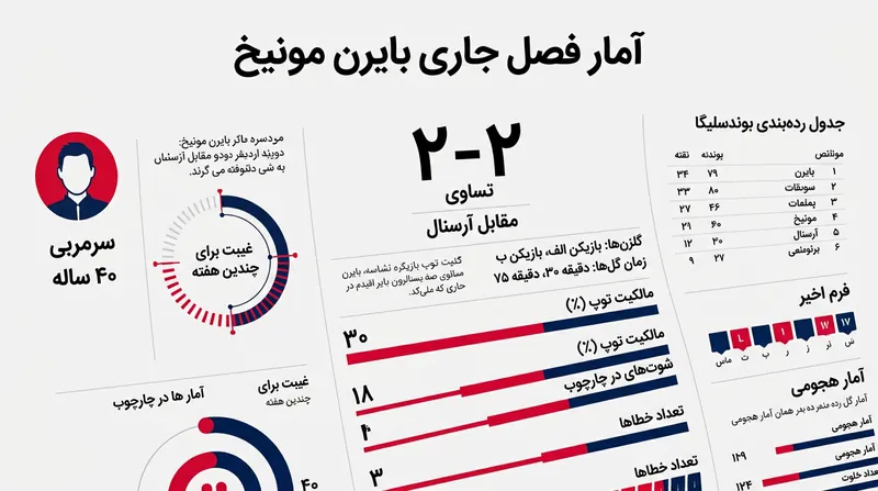 آمار کلیدی بایرن مونیخ و وضعیت سرمربی این تیم در هفته‌های اخیر.
