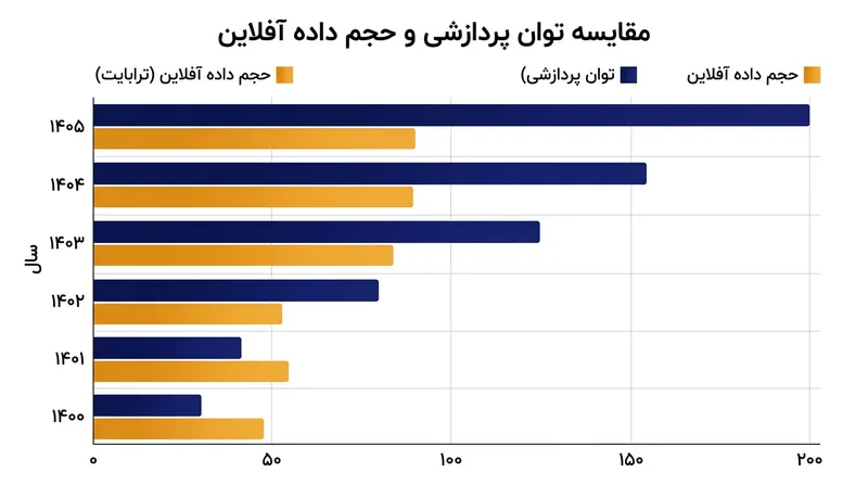 چرخش به سوی آموزش آفلاین، نیازمند مخازن داده آینه‌ای بسیار عظیمی در داخل مجموعه است تا با مقیاس کلاسترهای پردازشی مدرن همخوانی داشته باشد.