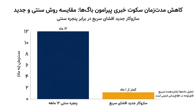 سیاست جدید رازداری سنتی ۱۲ ماهه را برای باگ‌هایی که توسط هوش مصنوعی قابل کشف قلمداد شوند ملغی می‌کند.