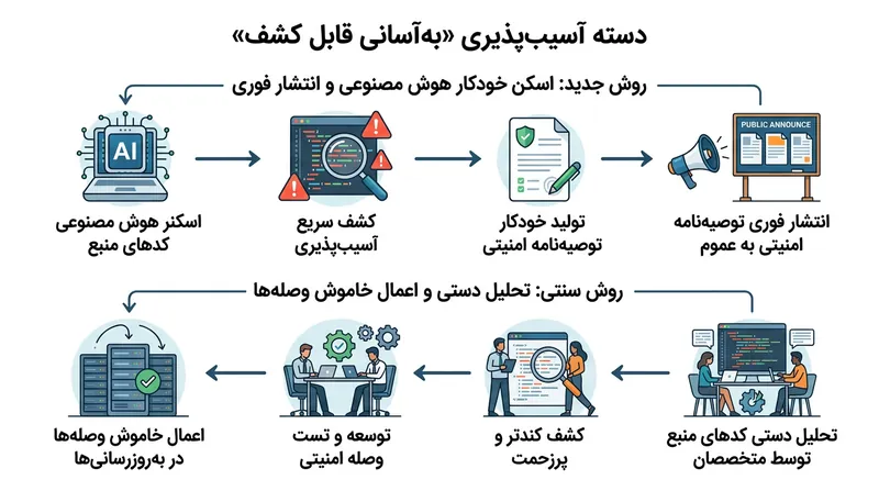 سازوکار دور زدن بازه پنهان‌کاری سنتی در دسته‌بندی باگ‌های «به‌آسانی قابل کشف».