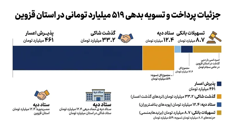نحوه تأمین و تسویه بدهی ۵۱۹ میلیارد تومانی زندانیان آزاد شده در استان قزوین.