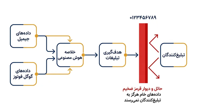نحوه تفکیک داده‌های خام شخصی از نمایه‌های تبلیغاتی توسط هوش مصنوعی گوگل.
