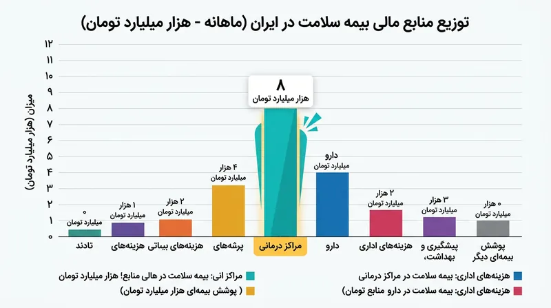توزیع ماهانه منابع سازمان بیمه سلامت در میان مؤسسات طرف قرارداد.