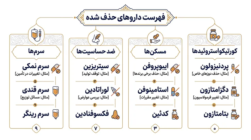 فهرست گروه‌های دارویی و سرم‌هایی که از پوشش بیمه سرپایی خارج شده‌اند.