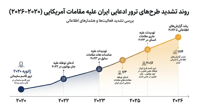 روند طرح‌های تلافی‌جویانه از زمان ترور قاسم سلیمانی در سال ۲۰۲۰ شتاب بیشتری گرفته است.