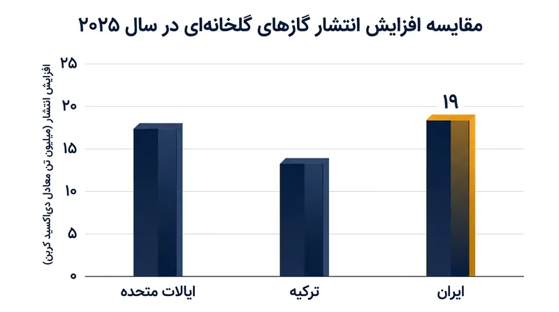 مقایسه رشد انتشار گازهای گلخانه‌ای در سه کشور رکورددار جهان در سال ۲۰۲۵.