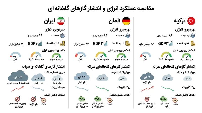 با وجود جمعیت مشابه، انتشار گازهای گلخانه‌ای ایران دو برابر ترکیه و آلمان است.