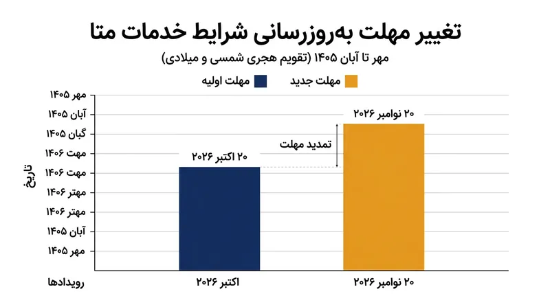 تمدید چهار هفته‌ای، زمان اجرای ضوابط جنجالی را به اواخر نوامبر موکول کرد.