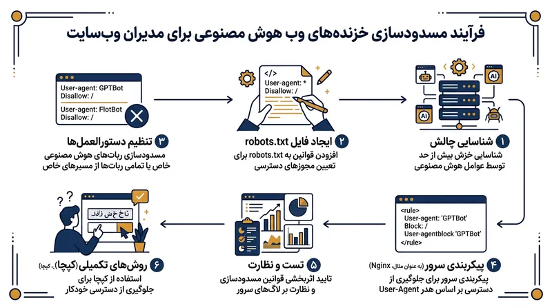 بار فنی ناشی از خروج از این طرح تماماً بر عهده کسب‌وکارهای میزبان محتوا افتاده است.