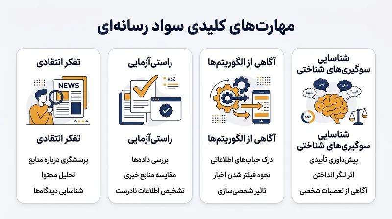 مهارت‌های پایه در سواد رسانه‌ای شامل تفکر انتقادی، راستی‌آزمایی اخبار و شناخت سوگیری‌های شناختی است.