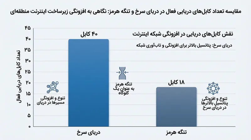 تنوع مسیرهای کابل‌های زیردریایی در خاورمیانه، تاب‌آوری شبکه را در برابر قطعی‌های نقطه‌ای افزایش داده است.