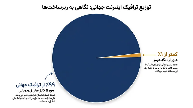 سهم تنگه هرمز از کل پهنای باند بین‌المللی کمتر از یک درصد است.