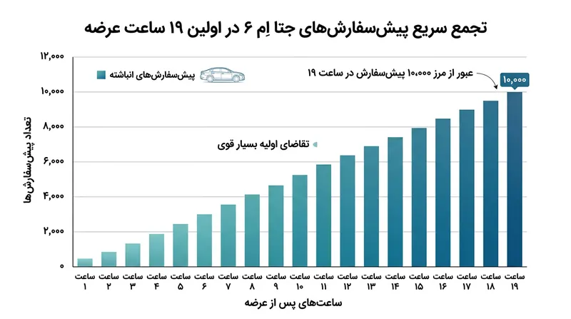 ثبت بیش از ۱۰ هزار سفارش قطعی برای جتا M6 تنها در ۱۹ ساعت نخست.