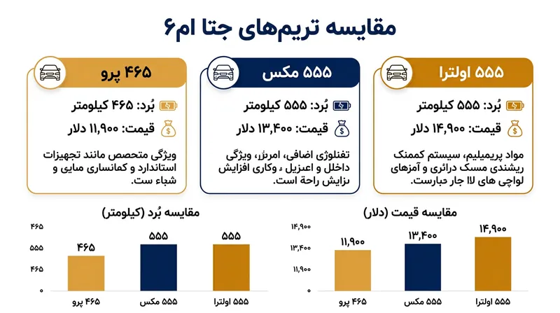 مقایسه تیپ‌های مختلف جتا M6 از نظر مسافت پیمایش و قیمت.