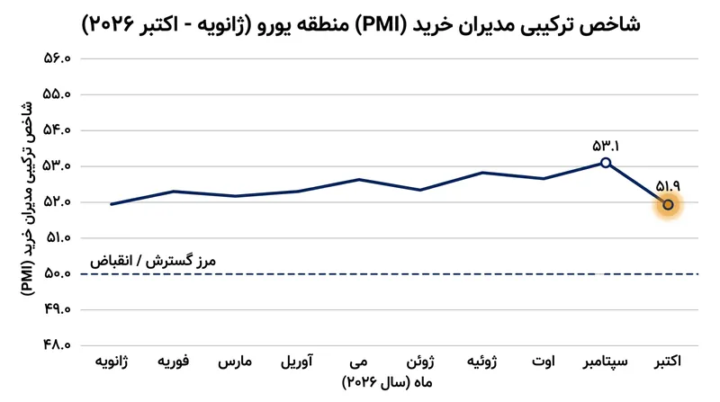 شاخص ترکیبی مدیران خرید (PMI) حوزه یورو در اکتبر به ۵۱٫۹ واحد تنزل یافت؛ سطحی پایین‌تر از انتظارات بازار که از افت سرعت رشد خبر می‌دهد.