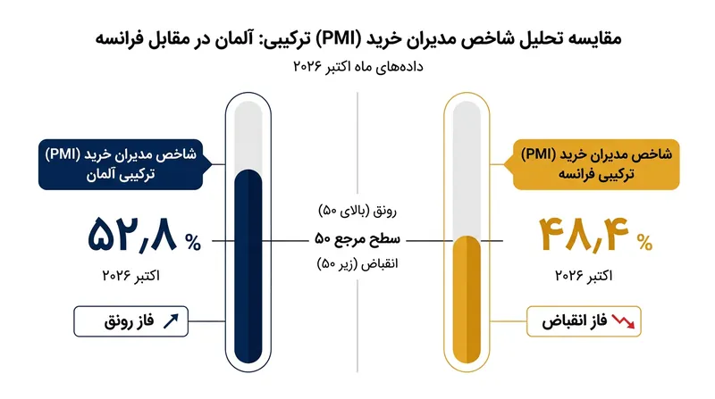 آلمان در اکتبر روند توسعه اقتصادی خود را حفظ کرد، در حالی که شاخص‌های اقتصادی فرانسه به قلمرو انقباض و پس‌رفت بازگشت.