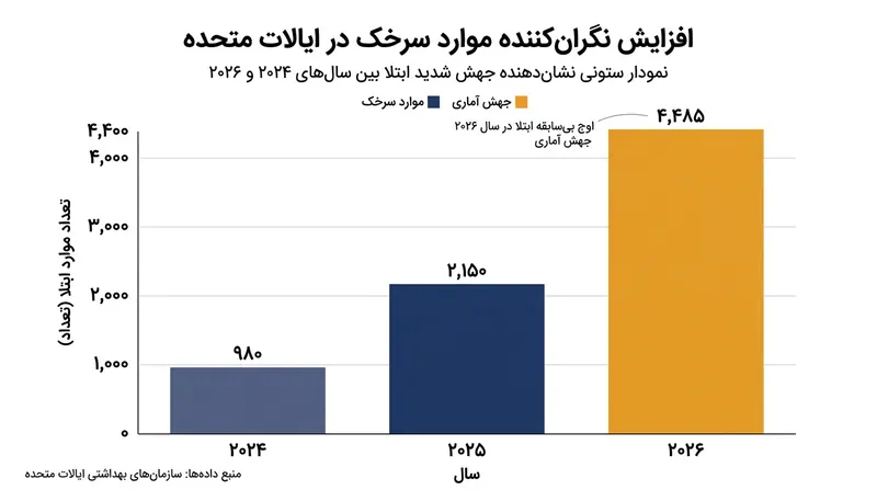 ایالات متحده بیشترین شمار موارد سرخک را از زمان اعلام ریشه‌کنی این بیماری در سال ۲۰۰۰ به ثبت رسانده است.