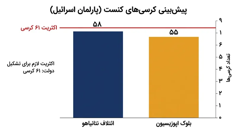 پیش‌بینی نظرسنجی‌ها نشان می‌دهد هیچ‌یک از دو بلوک اصلی به مرز ۶۱ کرسی نخواهند رسید.