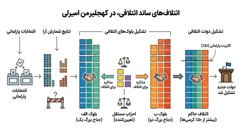 احزاب کوچک و مستقل می‌توانند نقش تعیین‌کننده‌ای در تشکیل دولت آینده ایفا کنند.