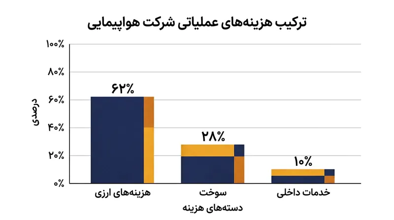 بیش از ۵۰ درصد از هزینه‌های عملیاتی شرکت‌های هواپیمایی داخلی به صورت ارزی محاسبه می‌شود.