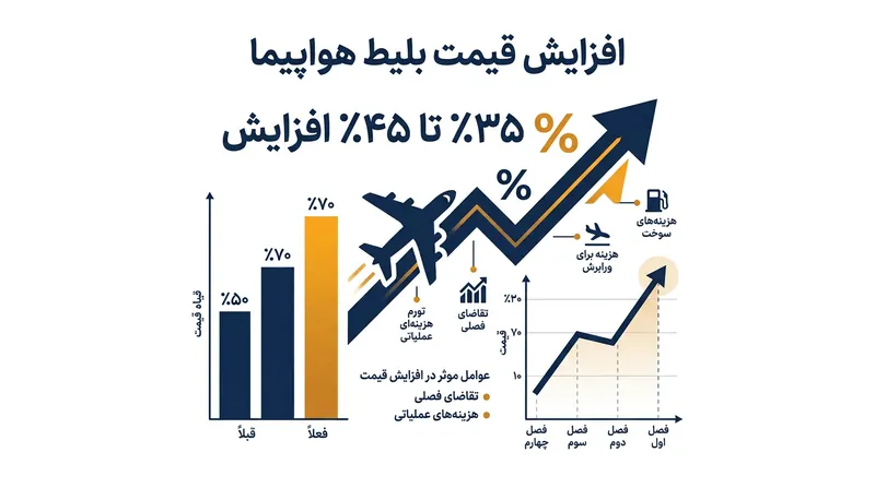 سقف قیمت بلیت در برخی مسیرهای پرتردد مانند تهران-مشهد تا ۴۵ درصد افزایش یافته است.