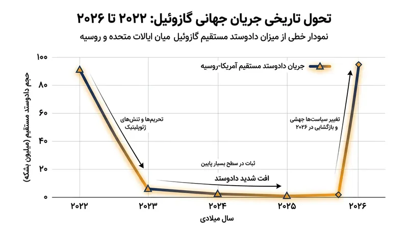 تجارت مستقیم انرژی میان واشنگتن و مسکو پس از سال‌ها تحریم فراگیر بار دیگر از سر گرفته می‌شود.