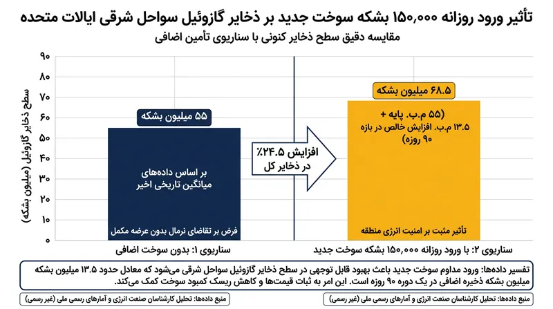 تحلیل‌گران بر این باورند که ورود پایدار گازوئیل روسیه ذخایر سوخت منطقه‌ای آمریکا را دستخوش تغییر اساسی می‌کند.