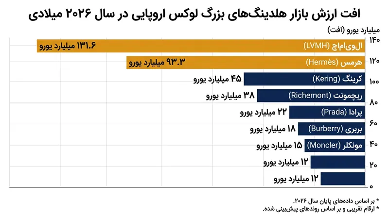 بخش عمده ریزش ۲۵۱ میلیارد یورویی ارزش بازار در میان شش غول لوکس اروپا به LVMH و هرمس اختصاص داشته است.