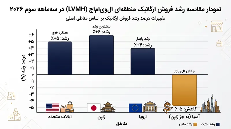 رشد پایدار در ایالات متحده، ژاپن و اروپا نتوانست انقباض ۵ درصدی بازار آسیا را جبران کند.