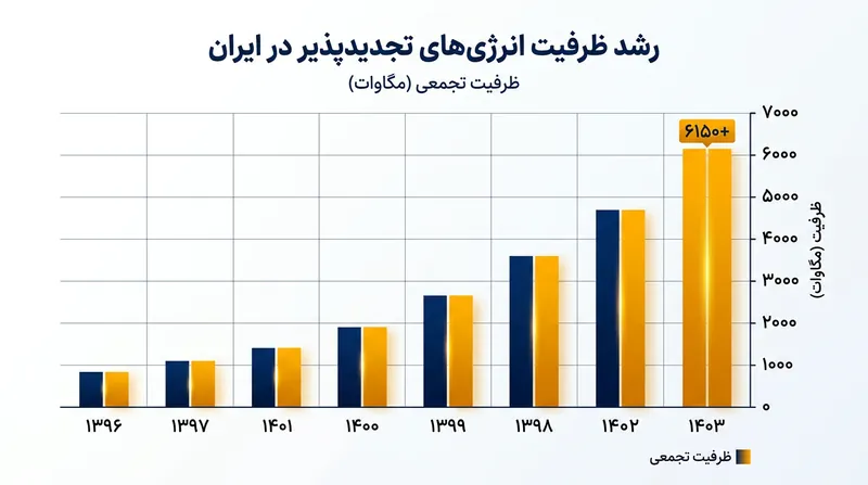 ظرفیت نیروگاه‌های تجدیدپذیر ایران از مرز ۶۱۵۰ مگاوات عبور کرده است.