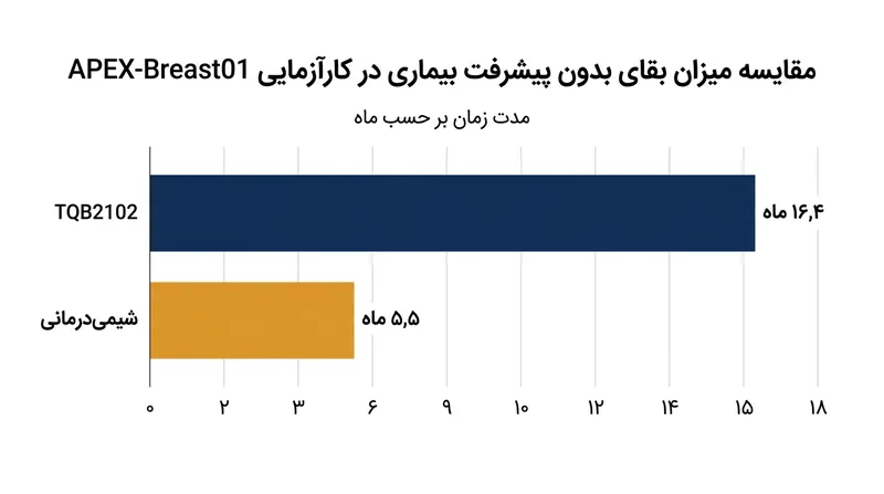 کارآزمایی APEX-Breast01 کاهش ۷۱ درصدی خطر پیشرفت بیماری یا مرگ را در دریافت‌کنندگان رولدیتامیگ دودروکستکان نشان داد.