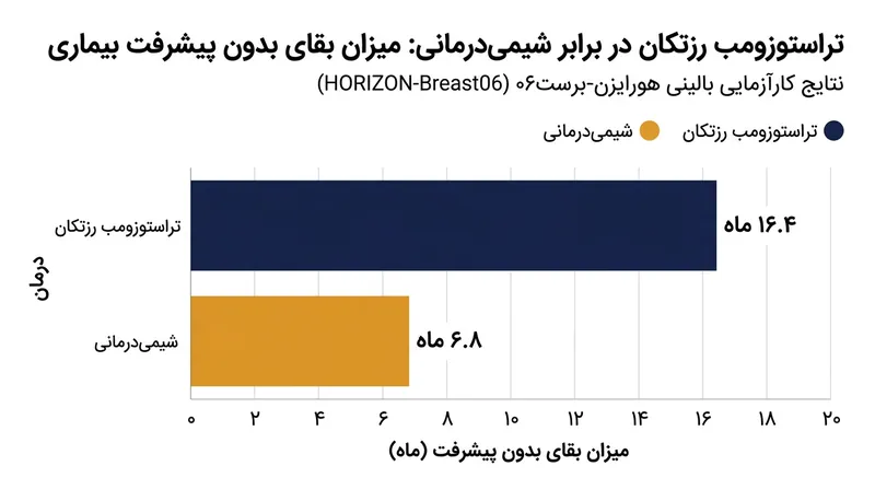 کارآزمایی HORIZON-Breast06 نشان داد که تراستوزومب رزتکان میانه بقای بدون پیشرفت بیماری را در کل جمعیت مبتلا به HER2-low به ۱۶٫۴ ماه رسانده است.