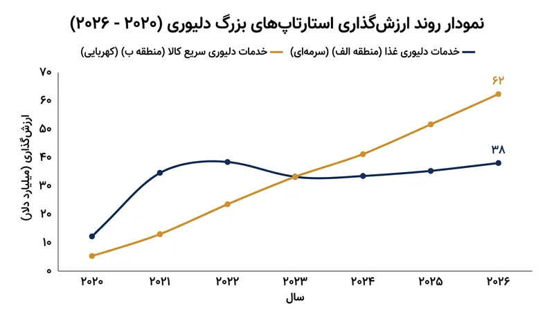 ارزش‌گذاری پلتفرم‌های دلیوری پس از جهش دوران همه‌گیری با اصلاح شدید قیمتی روبه‌رو شده است.