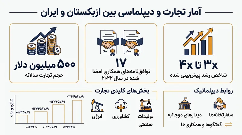 آمارهای کلیدی از روابط اقتصادی و دیپلماتیک میان تاشکند و تهران پیش از بروز تنش‌های اخیر.
