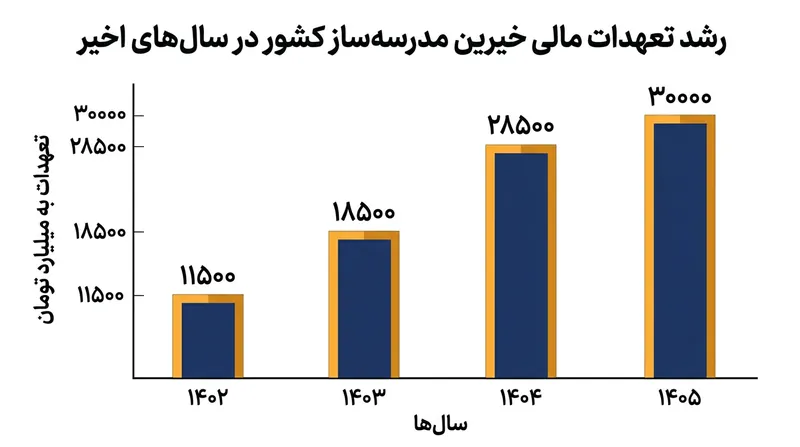 روند صعودی تعهدات مالی خیرین مدرسه‌ساز طی چهار سال گذشته.