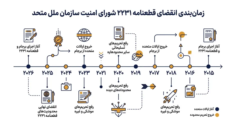 تقابل حقوقی بر سر تاریخ انقضای قطعنامه ۲۲۳۱ و فعال‌سازی مکانیسم ماشه.