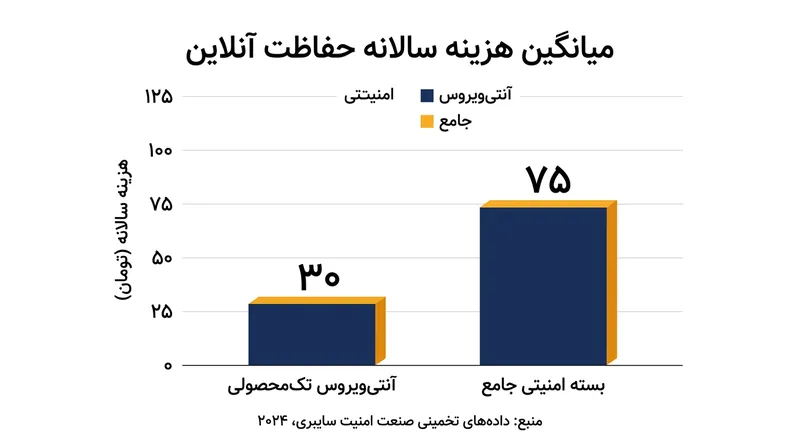 تفاوت هزینه سالانه میان آنتی‌ویروس‌های پایه و مجموعه‌های امنیتی جامع.
