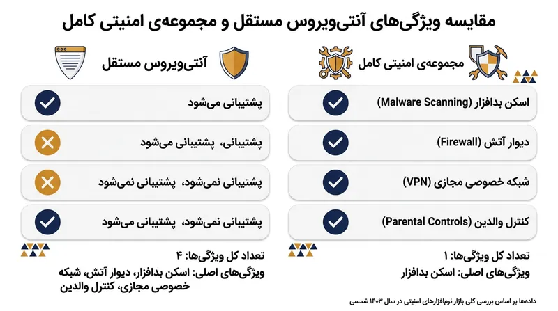 مقایسه امکانات پایه آنتی‌ویروس‌ها در برابر ویژگی‌های پیشرفته سوئیت‌های امنیتی.