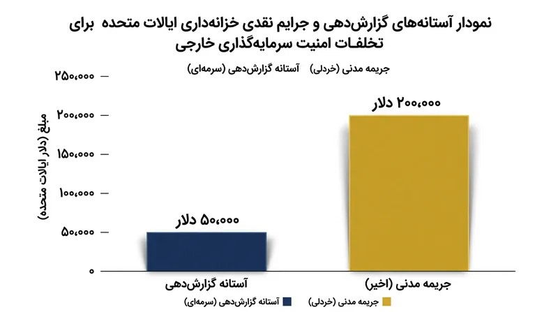 وزارت خزانه‌داری آمریکا اجرای قوانین پایه را با اعمال جریمه‌های مالی مدنی کلید زده است.