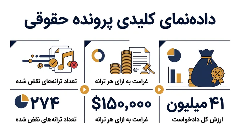 ارقام کلیدی در شکایت ۴۱ میلیون دلاری مالکان آثار الویس پریسلی علیه انتروپیک.