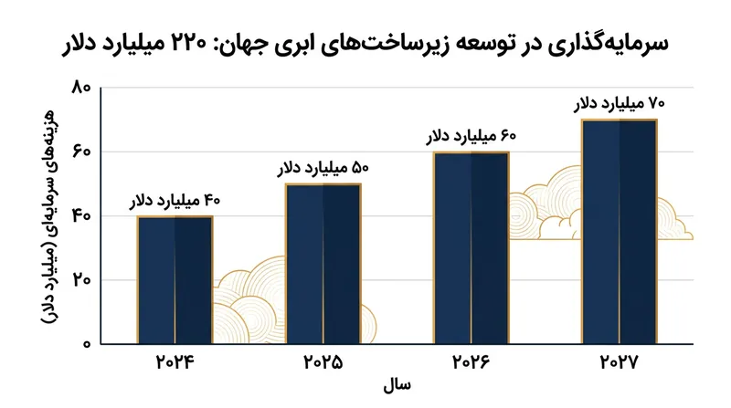 طرح توسعه ۲۲۰ میلیارد دلاری بخش فناوری نتوانسته همپای تقاضای سرسام‌آور پردازش هوش مصنوعی حرکت کند.