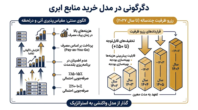مشتریان سازمانی الگوی خرید کوتاه‌مدت و درلحظه را کنار گذاشته و به پیش‌خرید چندساله منابع روی آورده‌اند.